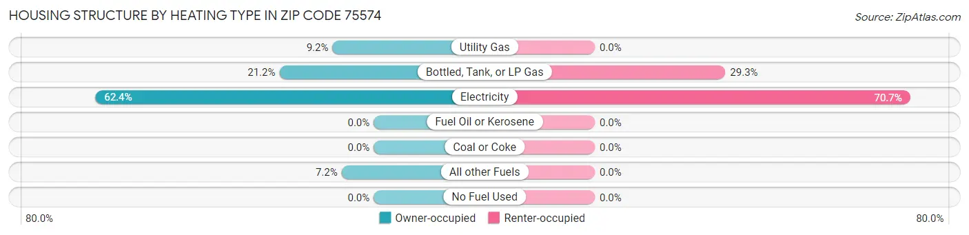 Housing Structure by Heating Type in Zip Code 75574