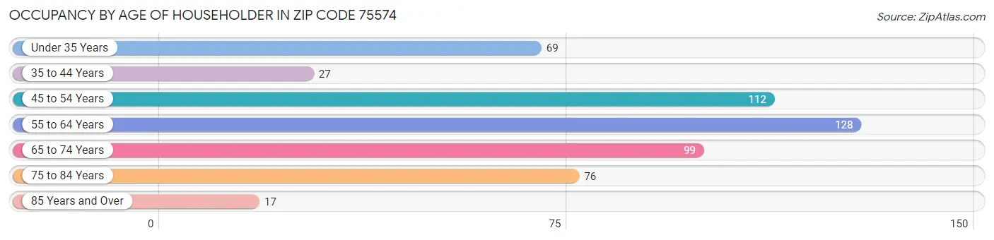 Occupancy by Age of Householder in Zip Code 75574