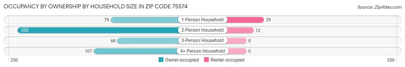 Occupancy by Ownership by Household Size in Zip Code 75574