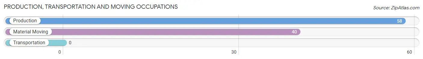 Production, Transportation and Moving Occupations in Zip Code 75574