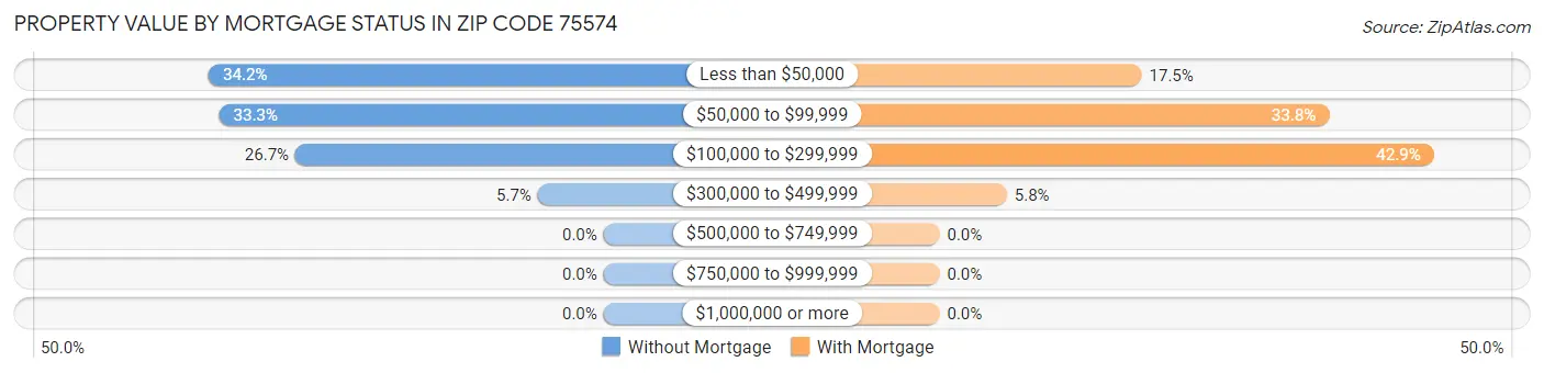 Property Value by Mortgage Status in Zip Code 75574