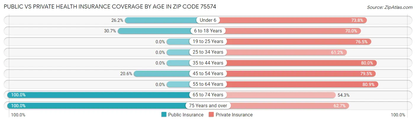 Public vs Private Health Insurance Coverage by Age in Zip Code 75574