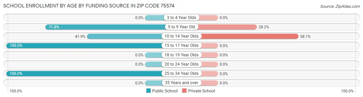School Enrollment by Age by Funding Source in Zip Code 75574