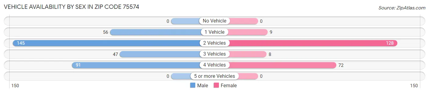 Vehicle Availability by Sex in Zip Code 75574