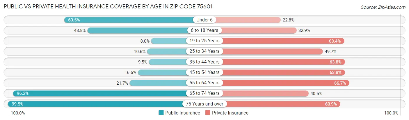 Public vs Private Health Insurance Coverage by Age in Zip Code 75601