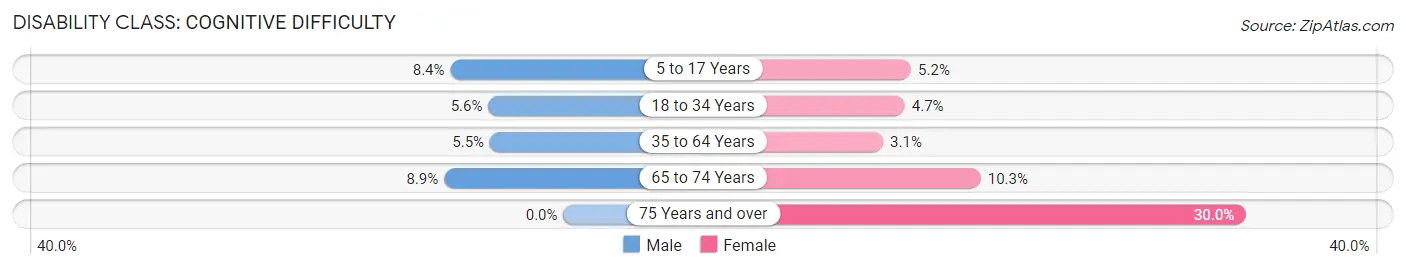 Disability in Zip Code 75602: <span>Cognitive Difficulty</span>