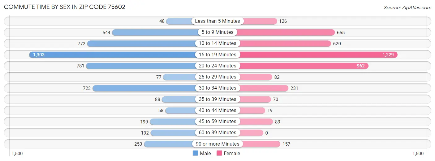 Commute Time by Sex in Zip Code 75602