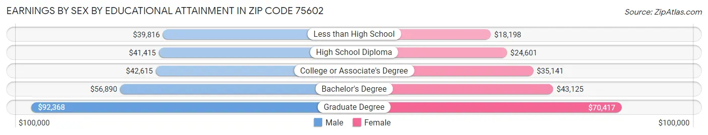 Earnings by Sex by Educational Attainment in Zip Code 75602