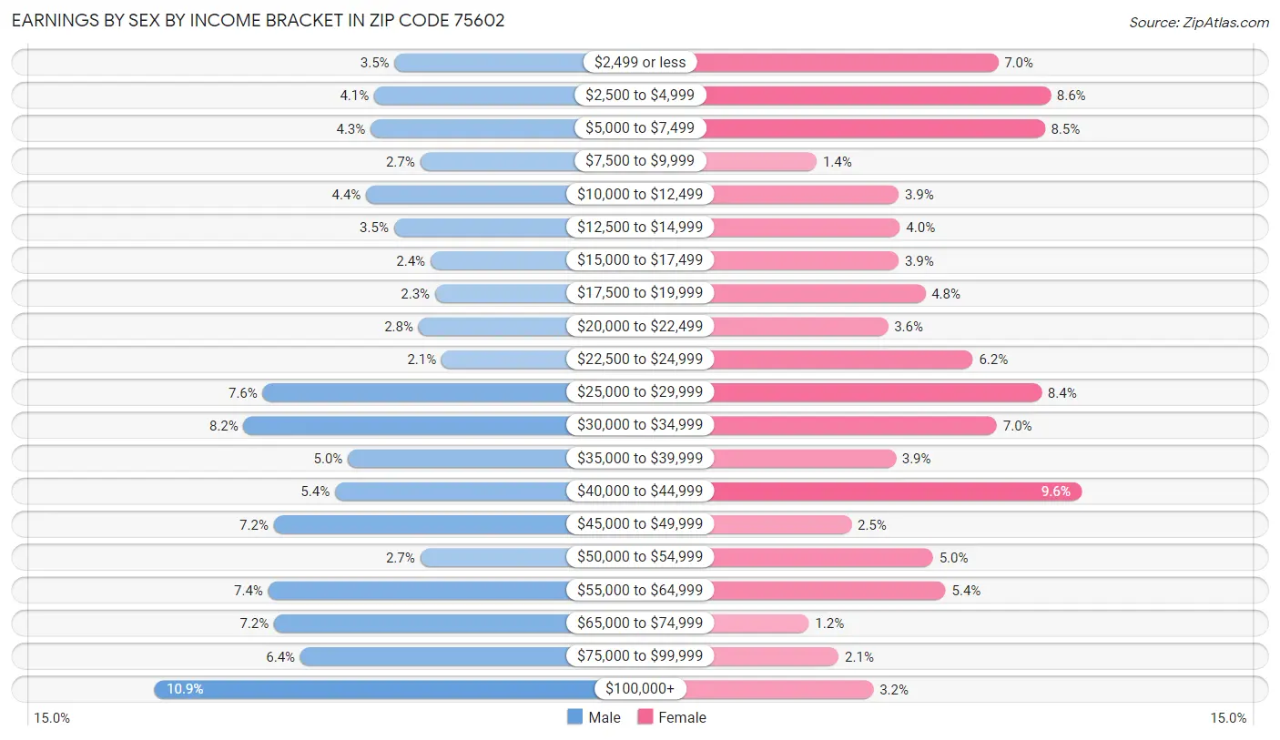 Earnings by Sex by Income Bracket in Zip Code 75602