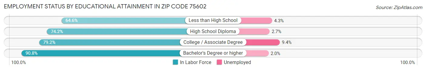 Employment Status by Educational Attainment in Zip Code 75602