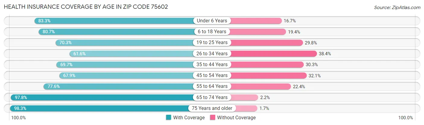 Health Insurance Coverage by Age in Zip Code 75602