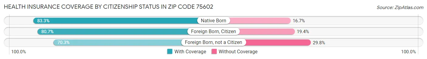 Health Insurance Coverage by Citizenship Status in Zip Code 75602