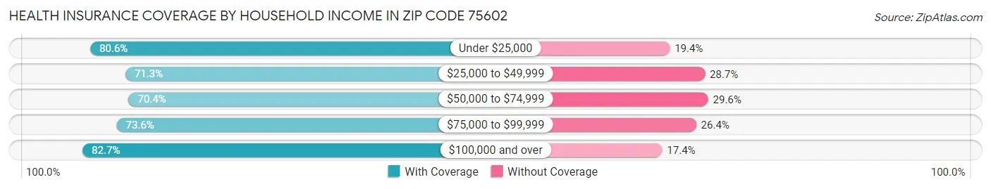 Health Insurance Coverage by Household Income in Zip Code 75602