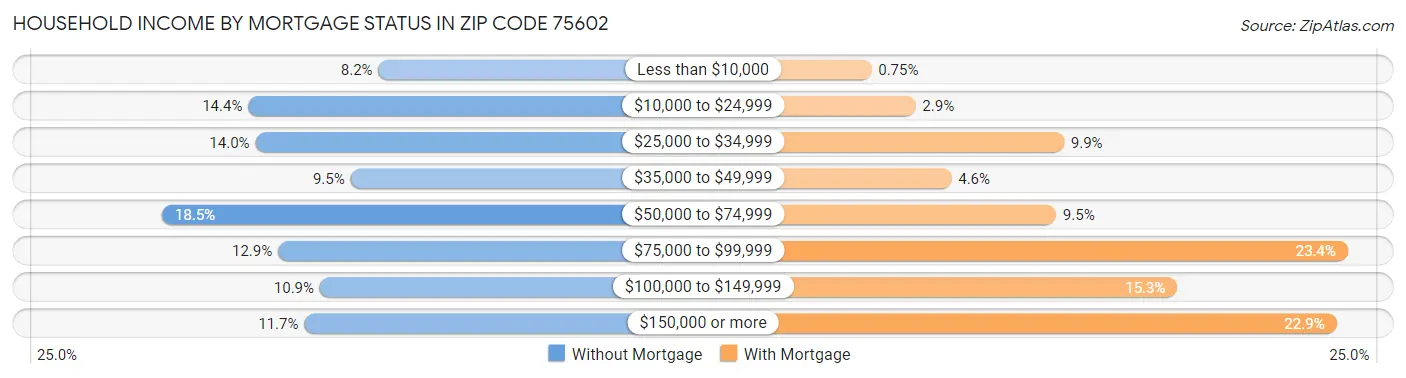 Household Income by Mortgage Status in Zip Code 75602