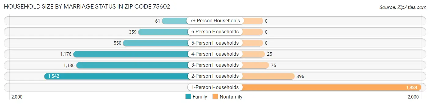 Household Size by Marriage Status in Zip Code 75602