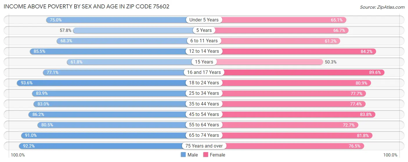 Income Above Poverty by Sex and Age in Zip Code 75602