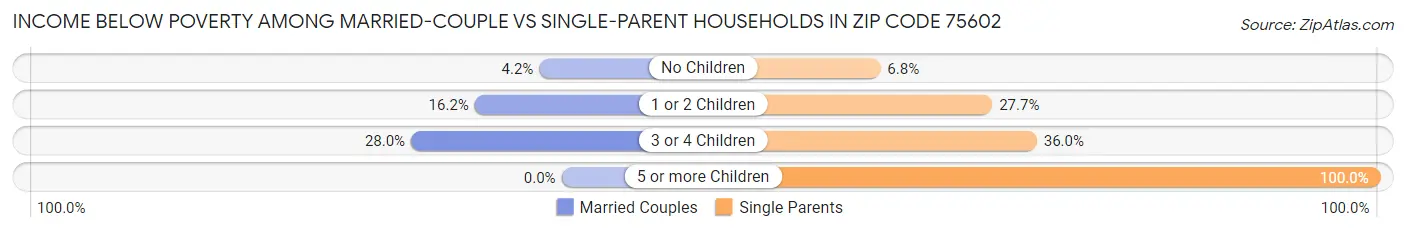 Income Below Poverty Among Married-Couple vs Single-Parent Households in Zip Code 75602