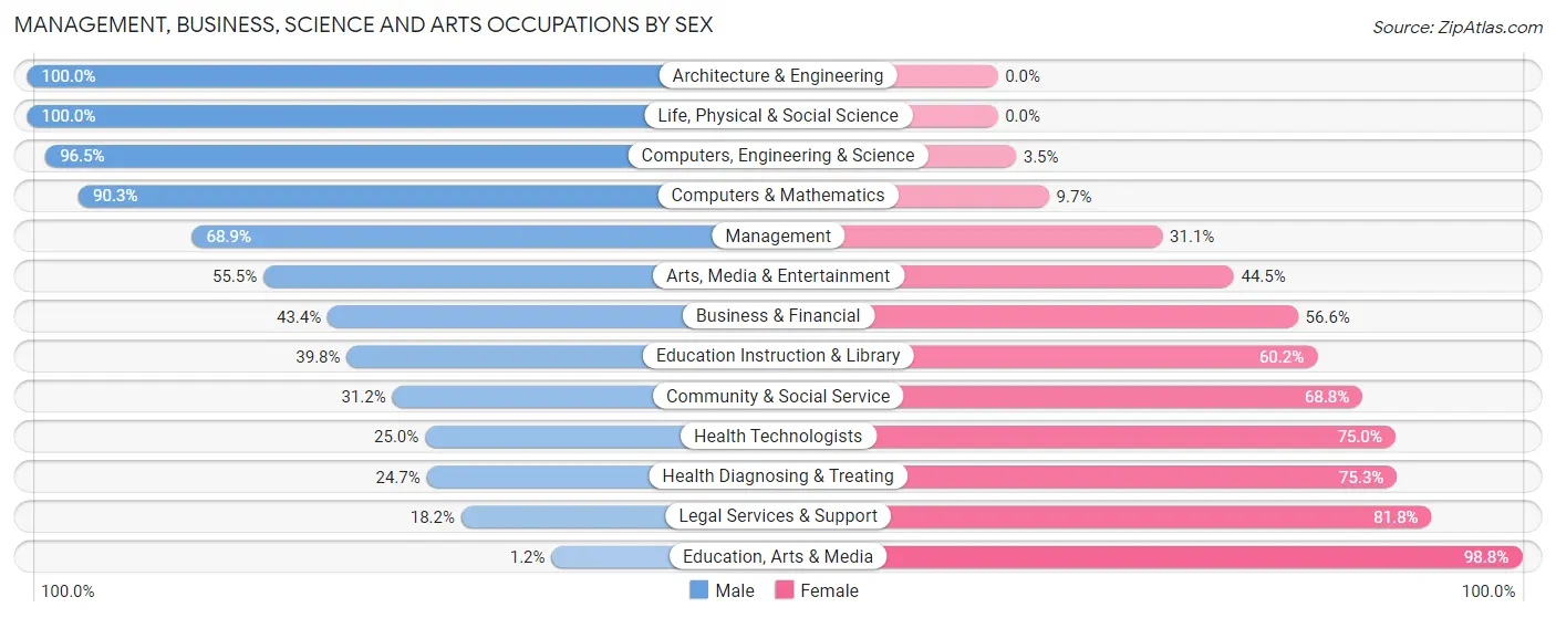 Management, Business, Science and Arts Occupations by Sex in Zip Code 75602