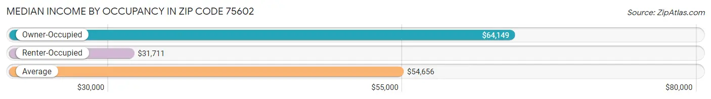 Median Income by Occupancy in Zip Code 75602