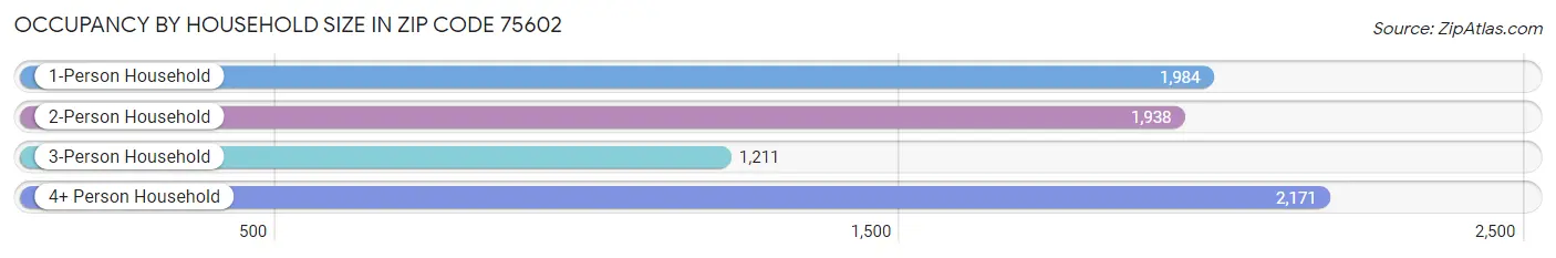 Occupancy by Household Size in Zip Code 75602