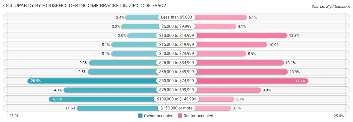 Occupancy by Householder Income Bracket in Zip Code 75602