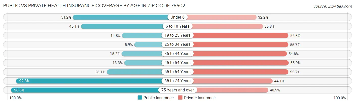 Public vs Private Health Insurance Coverage by Age in Zip Code 75602