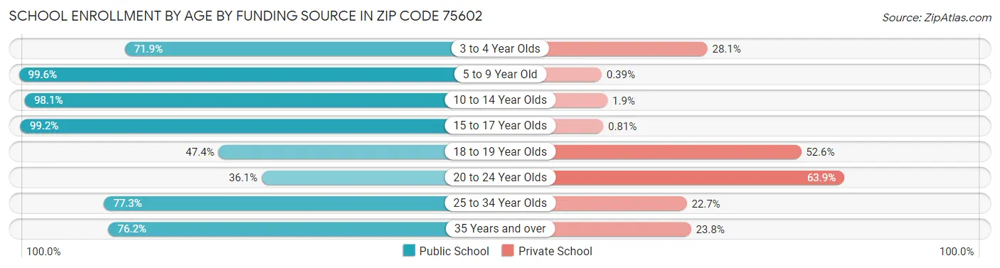 School Enrollment by Age by Funding Source in Zip Code 75602