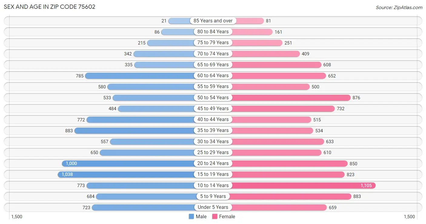 Sex and Age in Zip Code 75602