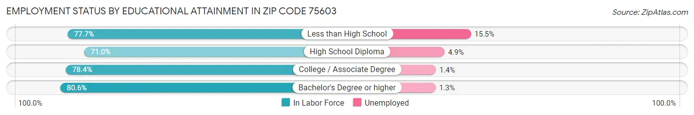 Employment Status by Educational Attainment in Zip Code 75603