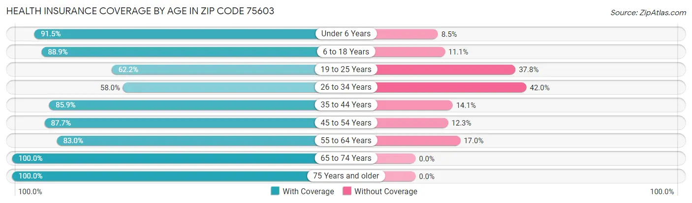 Health Insurance Coverage by Age in Zip Code 75603