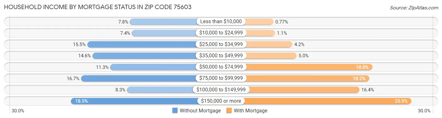 Household Income by Mortgage Status in Zip Code 75603