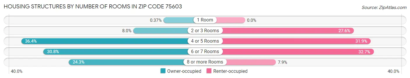 Housing Structures by Number of Rooms in Zip Code 75603