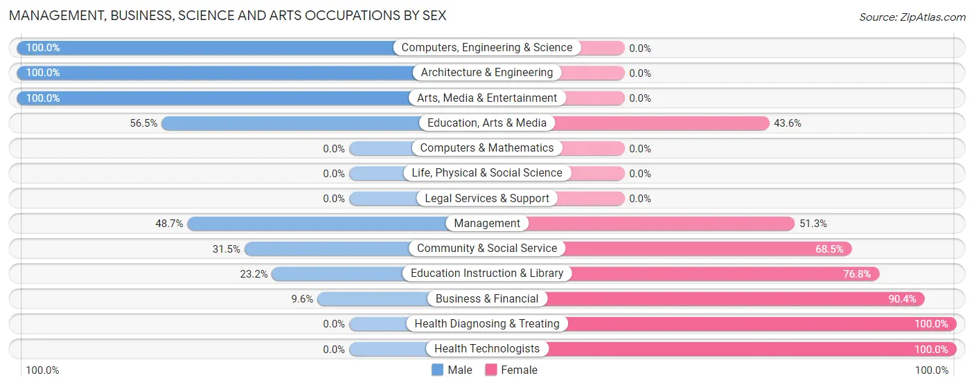 Management, Business, Science and Arts Occupations by Sex in Zip Code 75603