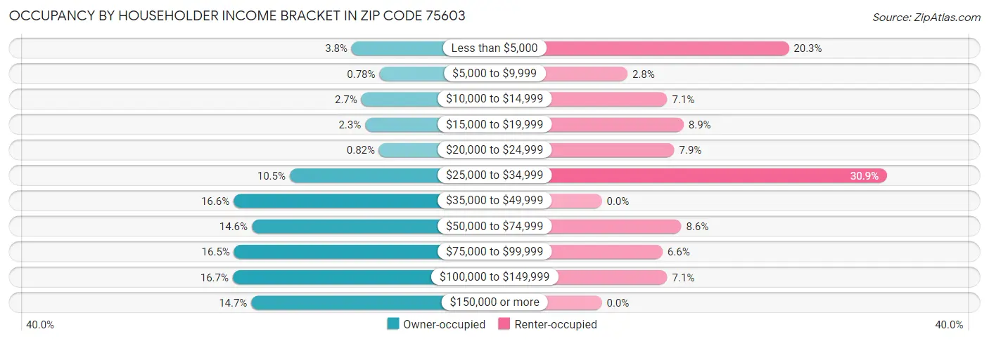 Occupancy by Householder Income Bracket in Zip Code 75603