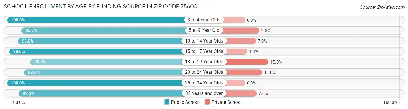 School Enrollment by Age by Funding Source in Zip Code 75603