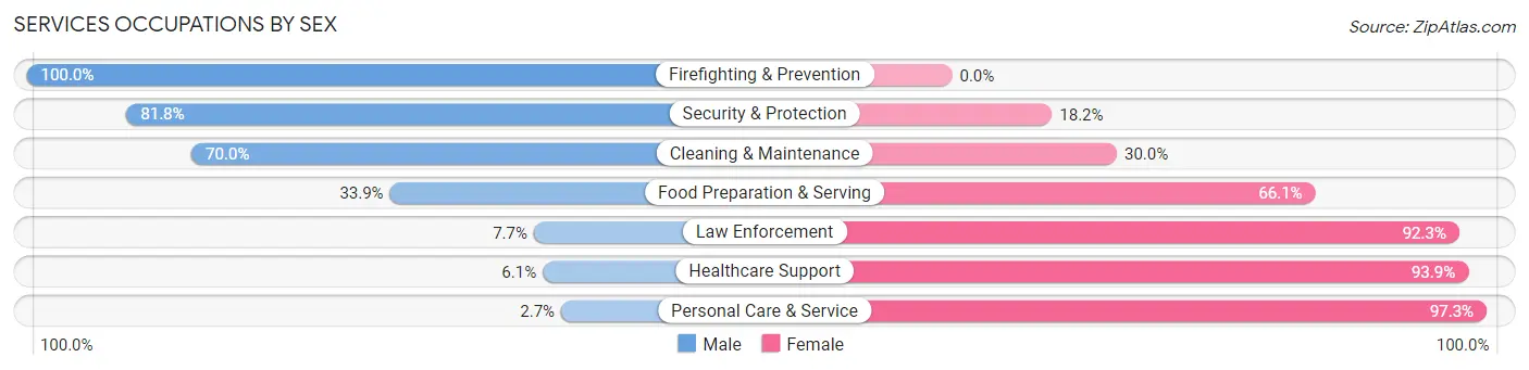 Services Occupations by Sex in Zip Code 75603