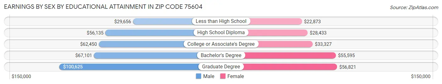 Earnings by Sex by Educational Attainment in Zip Code 75604