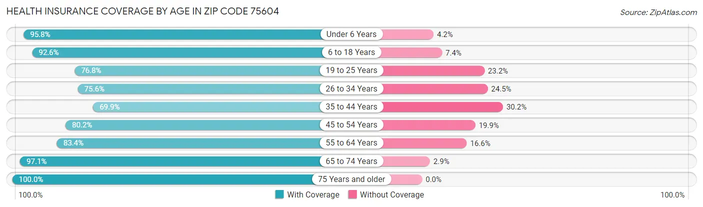 Health Insurance Coverage by Age in Zip Code 75604