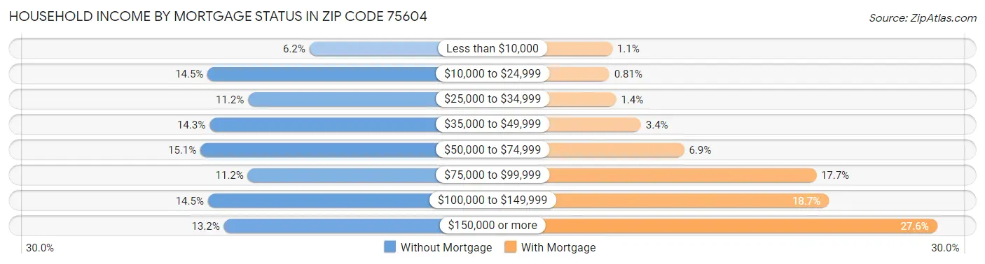 Household Income by Mortgage Status in Zip Code 75604