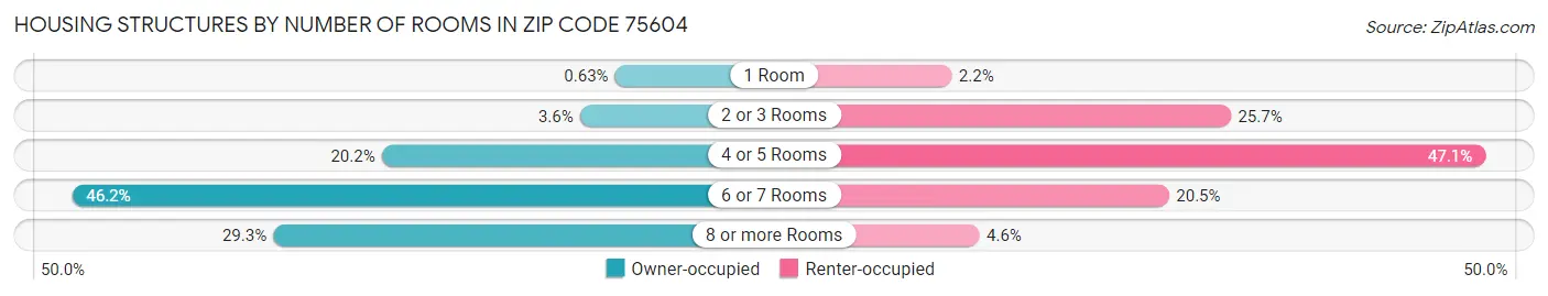 Housing Structures by Number of Rooms in Zip Code 75604