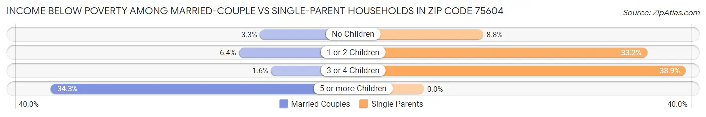 Income Below Poverty Among Married-Couple vs Single-Parent Households in Zip Code 75604