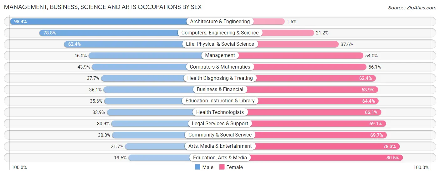 Management, Business, Science and Arts Occupations by Sex in Zip Code 75604