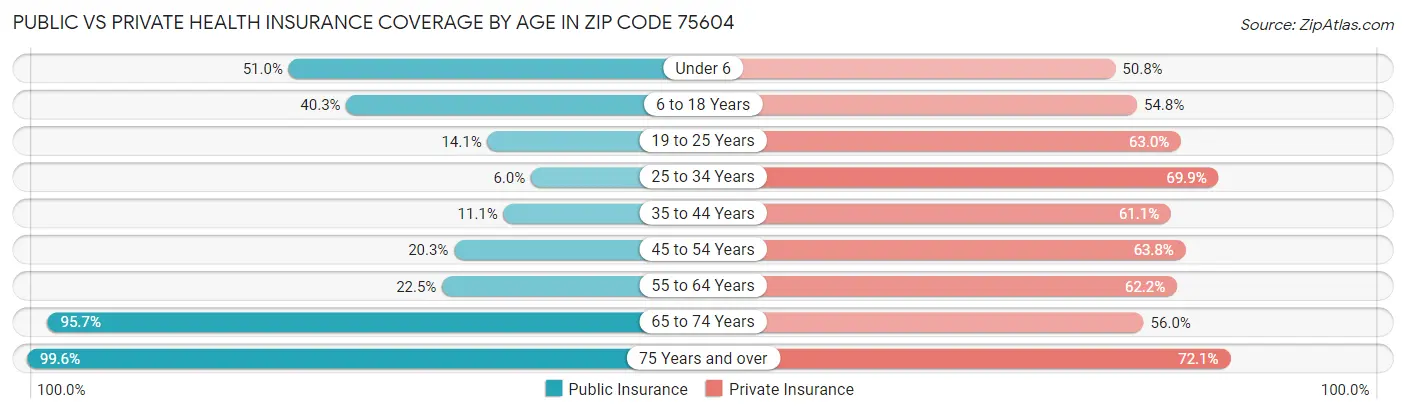 Public vs Private Health Insurance Coverage by Age in Zip Code 75604