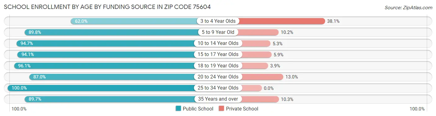 School Enrollment by Age by Funding Source in Zip Code 75604