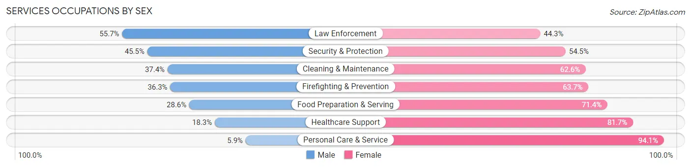 Services Occupations by Sex in Zip Code 75604