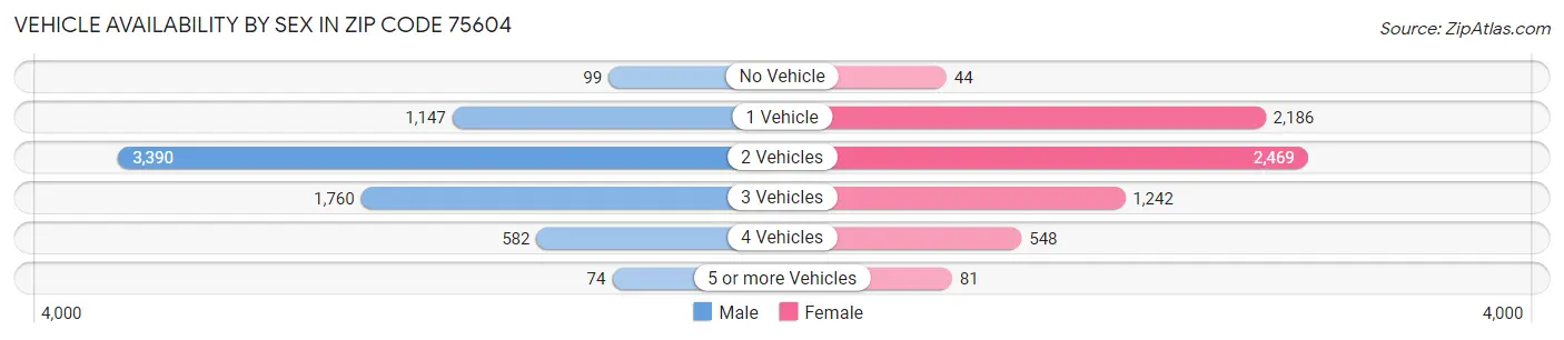 Vehicle Availability by Sex in Zip Code 75604
