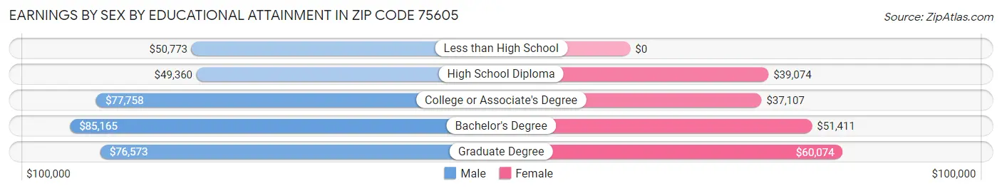 Earnings by Sex by Educational Attainment in Zip Code 75605