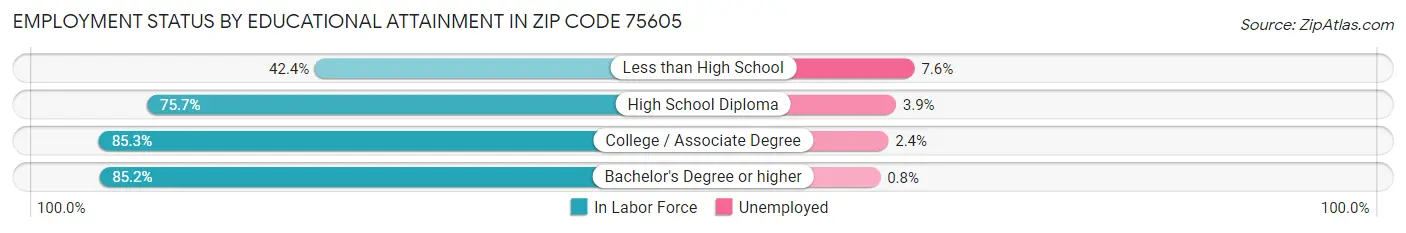 Employment Status by Educational Attainment in Zip Code 75605