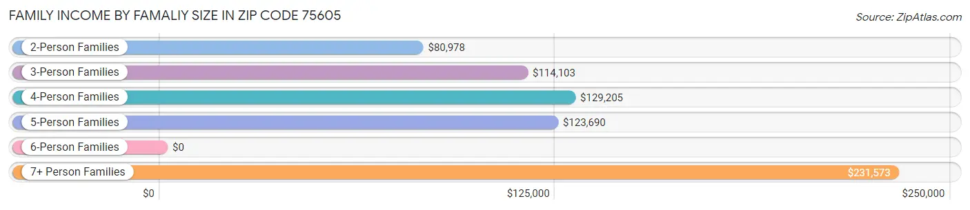 Family Income by Famaliy Size in Zip Code 75605