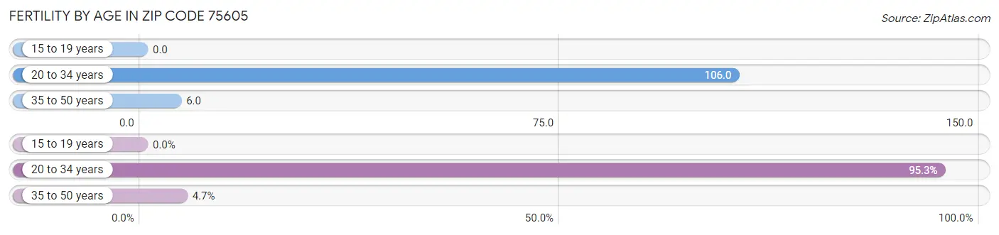 Female Fertility by Age in Zip Code 75605